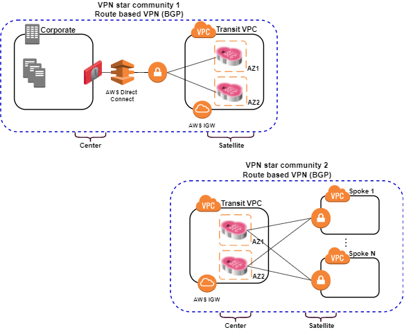 Cloudguard For Aws Transit Vpc Architecture